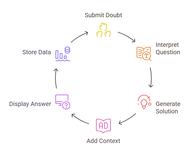 Doubtbuddy AI-Powered Learning Platform