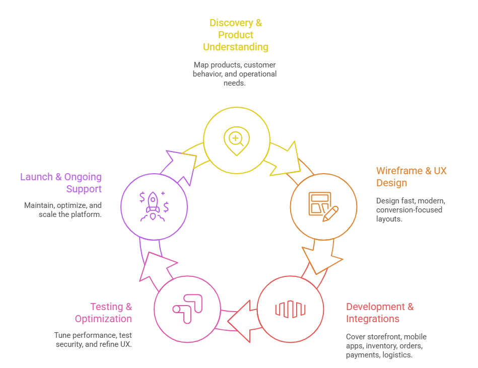 How We Work - E-Commerce