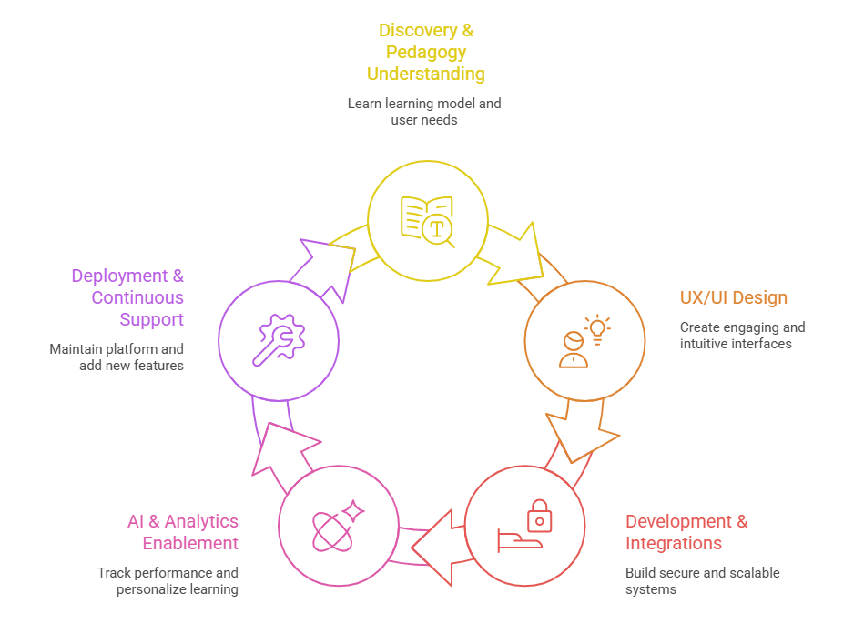 How We Work - EdTech