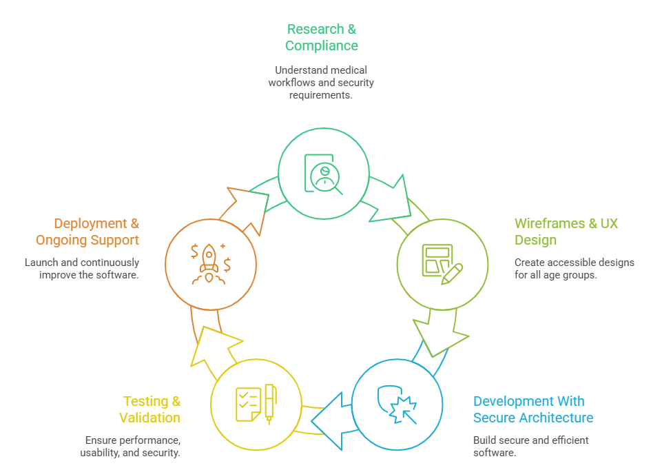 How We Work - Healthcare